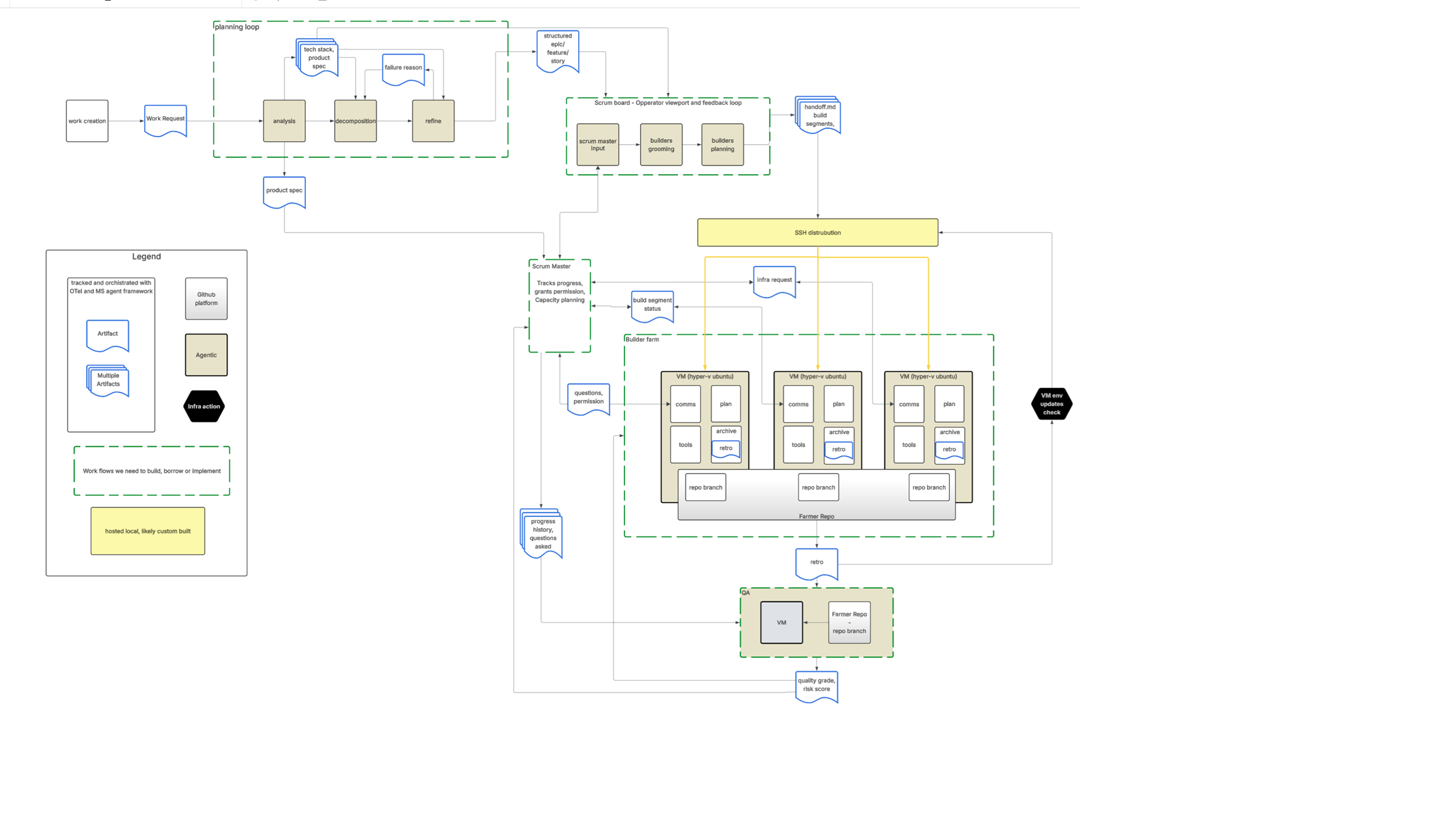 The original mechnet architecture diagram — a planning loop feeding a scrum board and scrum master, an SSH-distributed builder farm of Hyper-V Ubuntu VMs sharing a farmer repo, and a QA stage returning quality grades — drawn in Lucidchart three months before the build.