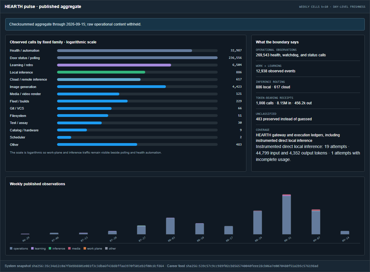 HEARTH's released evidence console, showing an operational aggregate and its coverage